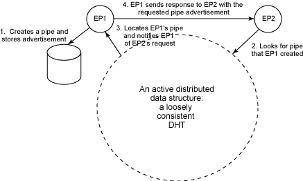 Figure 1. Rendezvous super-peer network as a loosely consistent DHT